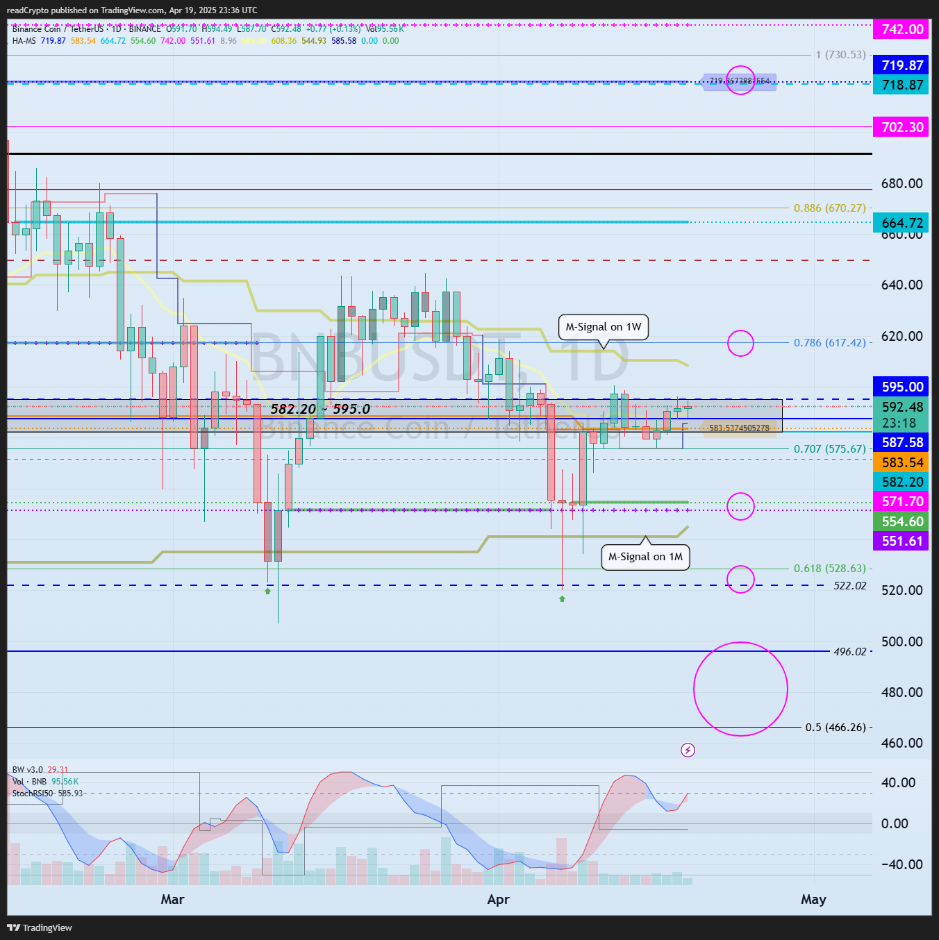 BINANCE:BNBUSDT Chart Image by readCrypto