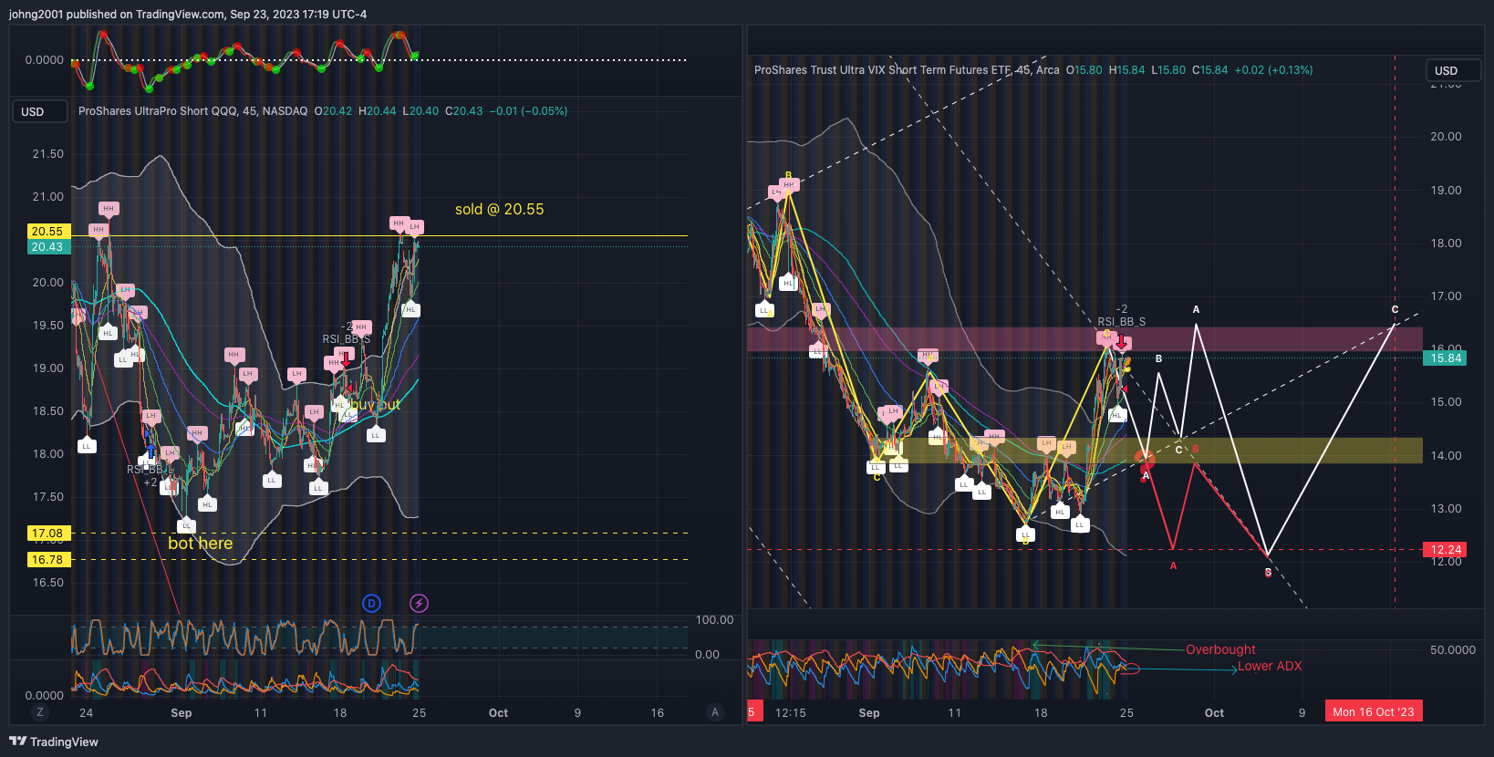 BATS:SQQQ Chart Image by johng2001
