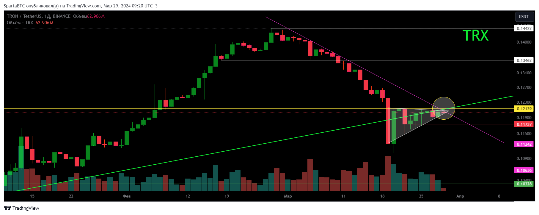 BINANCE:TRXUSDT Chart Image by SpartaBTC