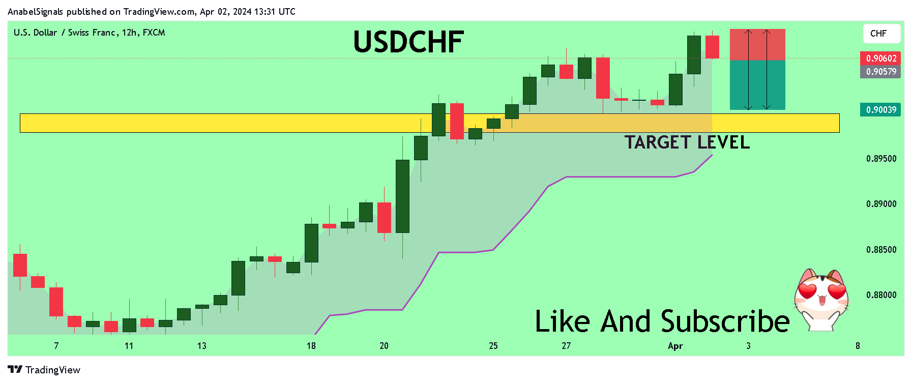 FX:USDCHF Chart Image by AnabelSignals