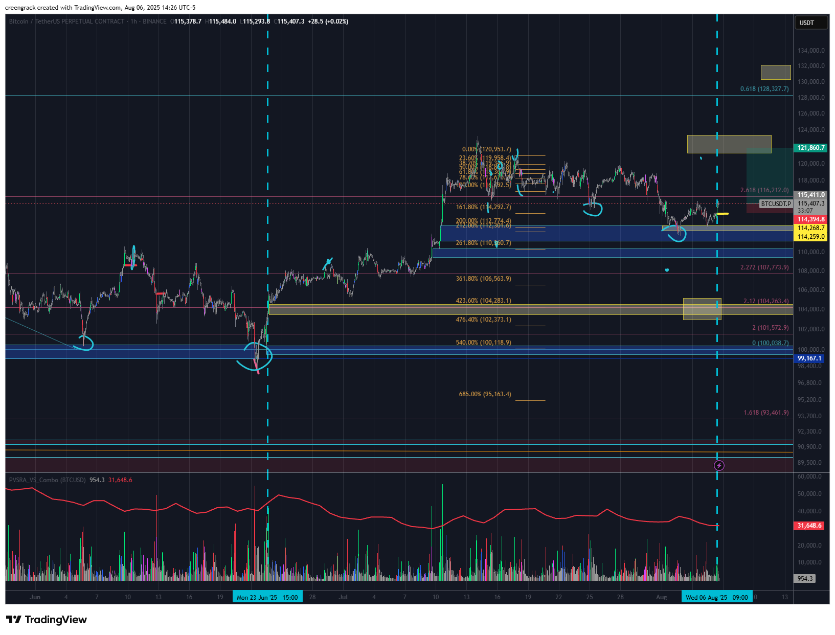 BINANCE:BTCUSDT.P Chart Image by creengrack