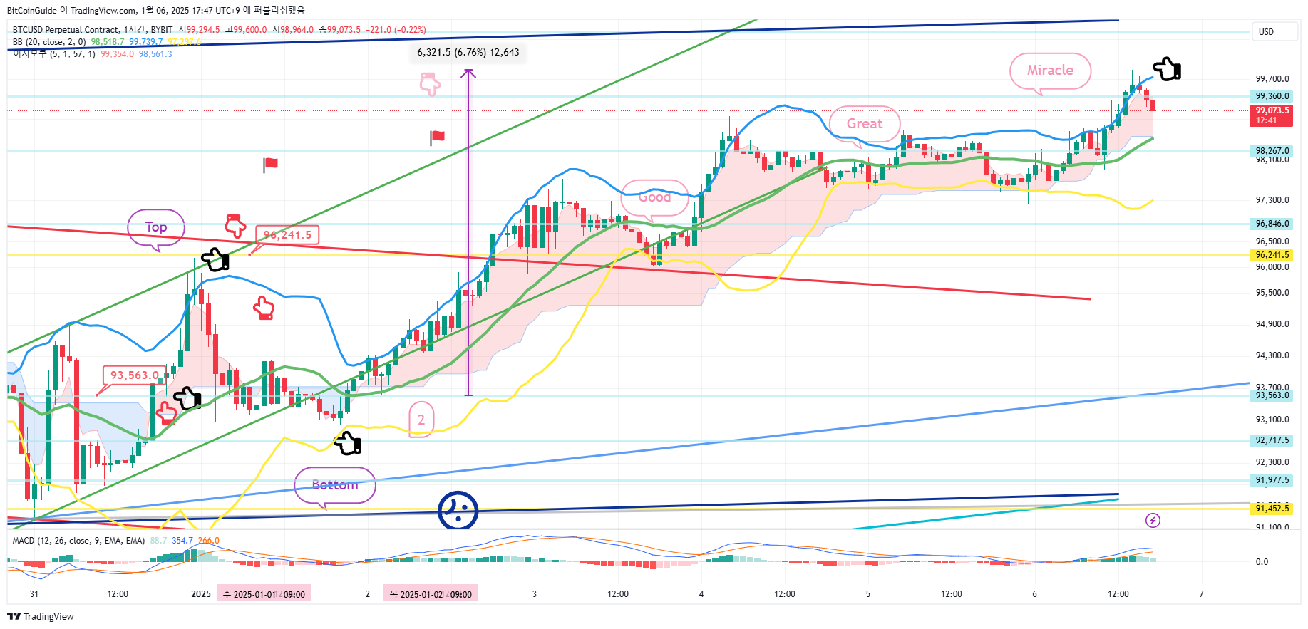 BYBIT:BTCUSD.P Chart Image by BitCoinGuide