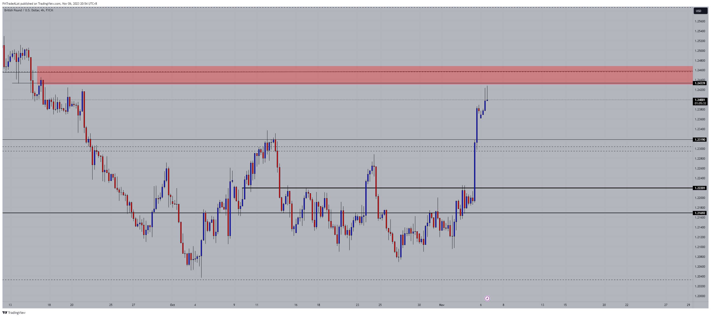 FX:GBPUSD Chart Image by NomadTrader999