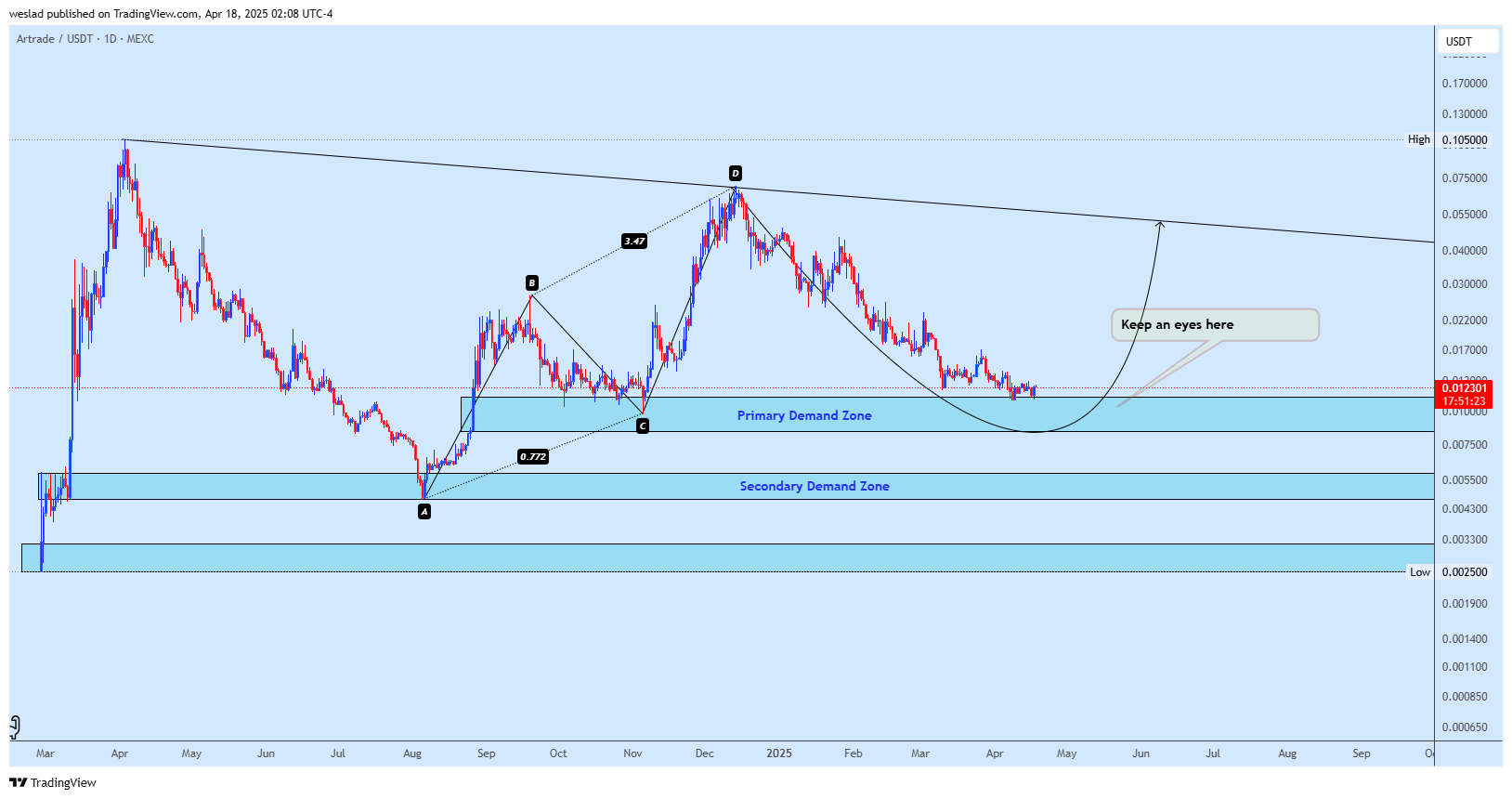 MEXC:ATRUSDT Chart Image by weslad