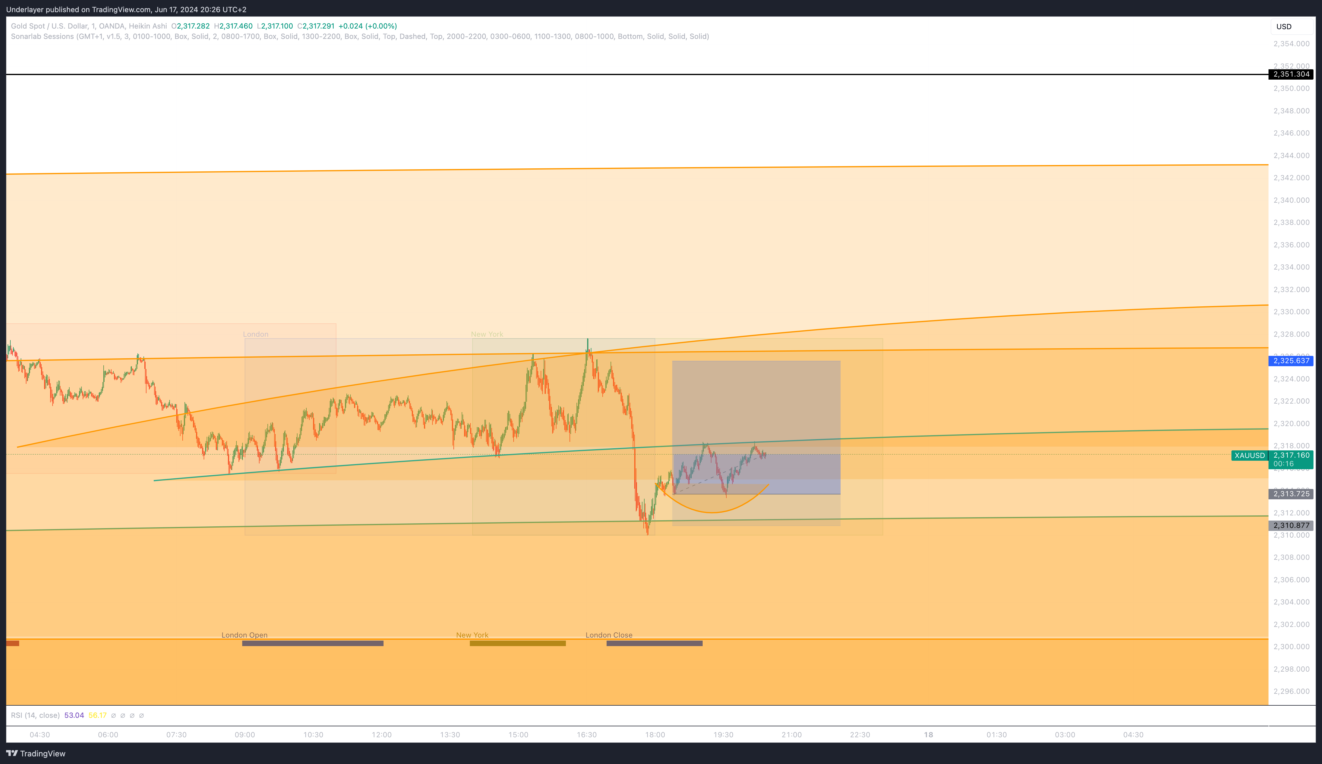 OANDA:XAUUSD Chart Image by Heaven10