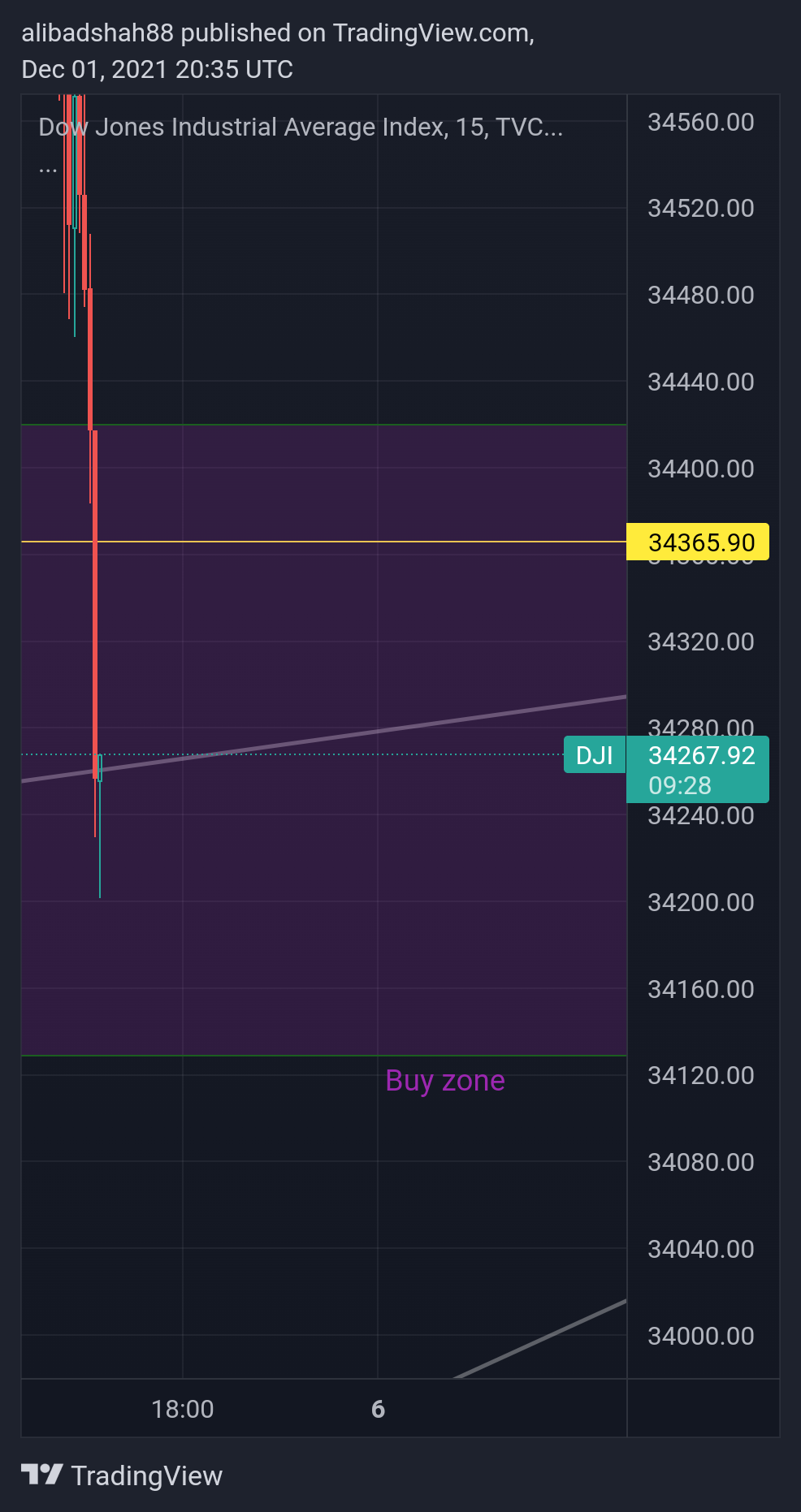 TVC:DJI Chart Image by alibadshah88