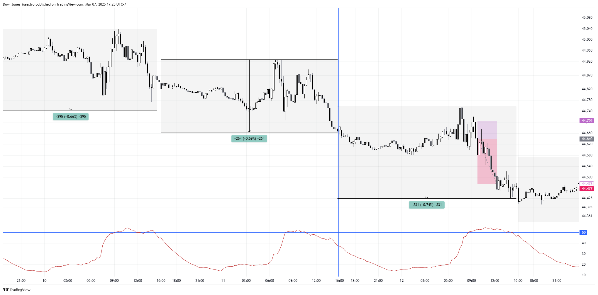 CBOT_MINI:YM1! Chart Image by Dow_Jones_Maestro
