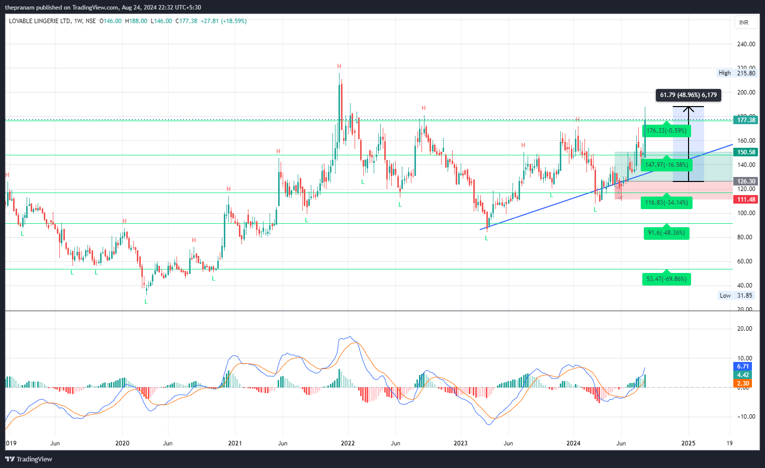 NSE:LOVABLE Chart Image by thepranam