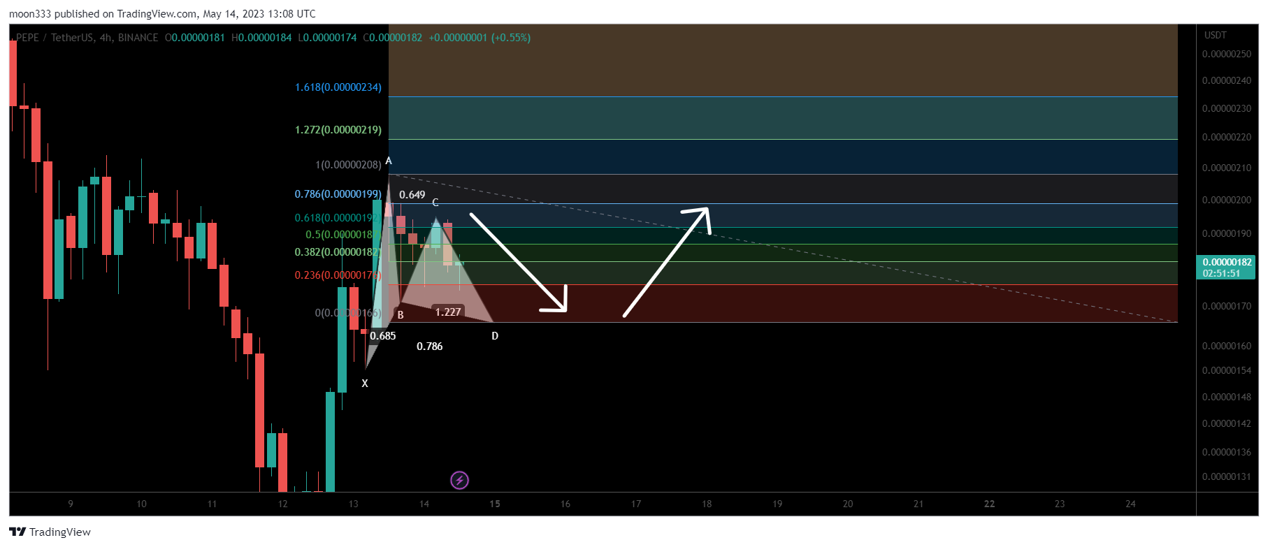 BINANCE:PEPEUSDT Chart Image by moon333