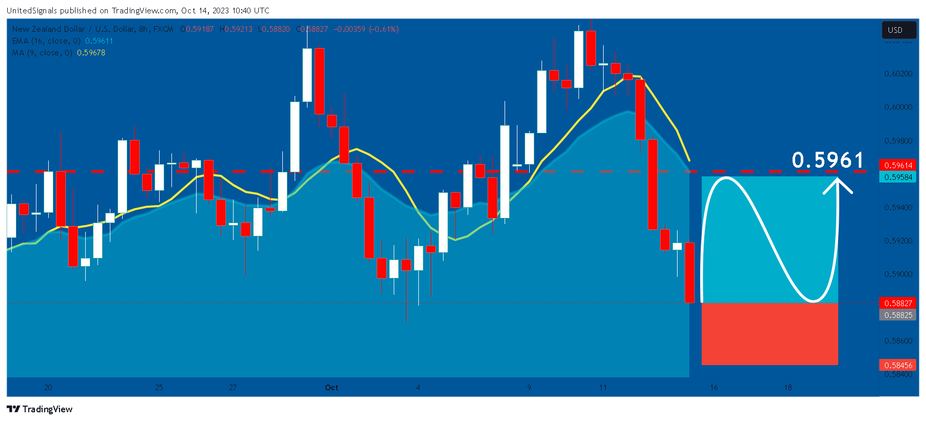 FX:NZDUSD Chart Image by UnitedSignals