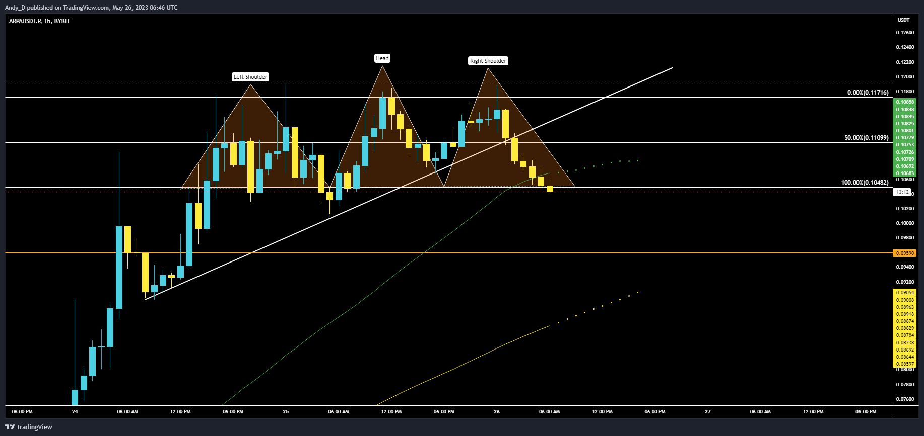 BYBIT:ARPAUSDT.P Chart Image by TheTraderAndy