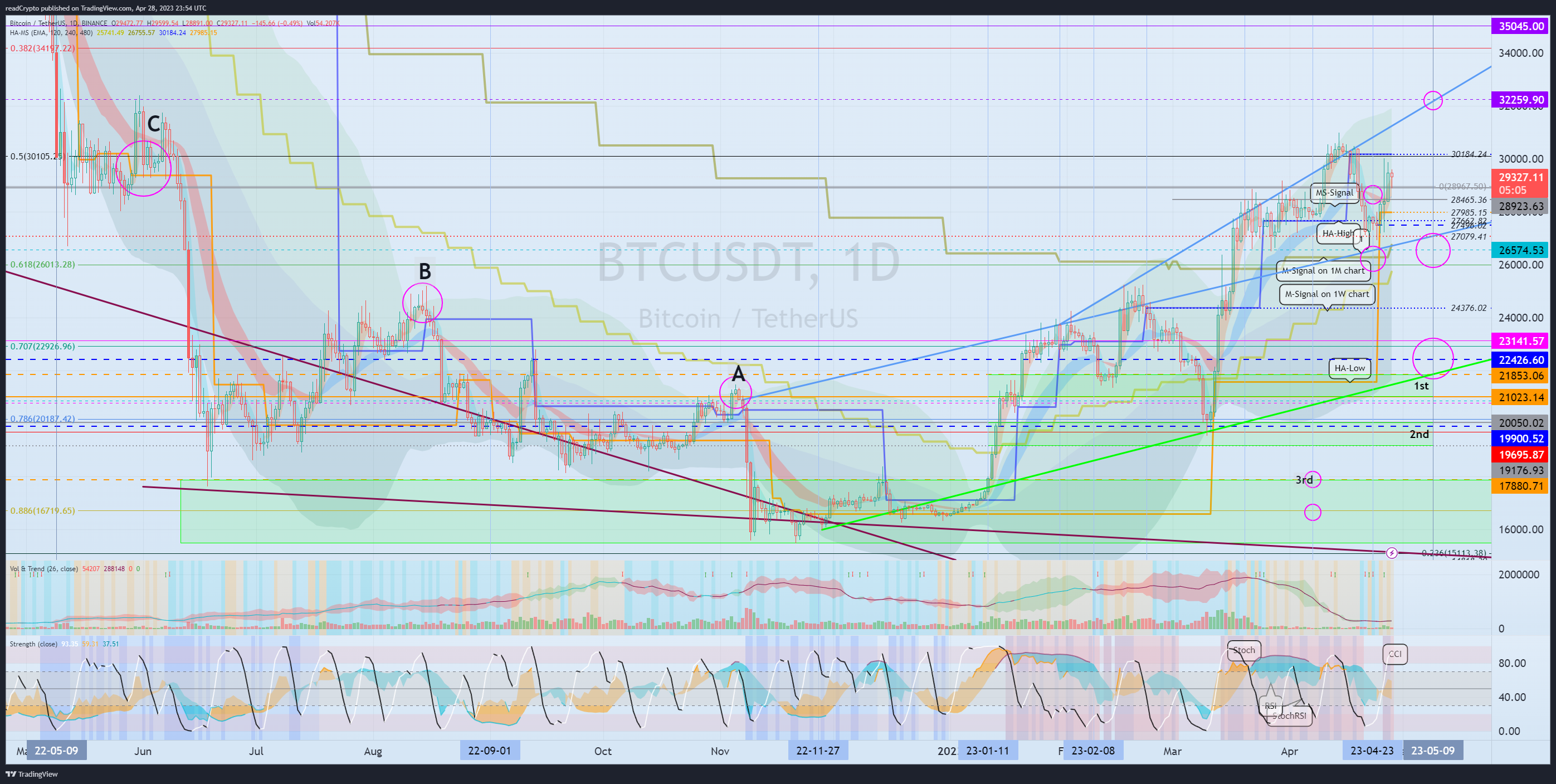BINANCE:BTCUSDT Chart Image by readCrypto