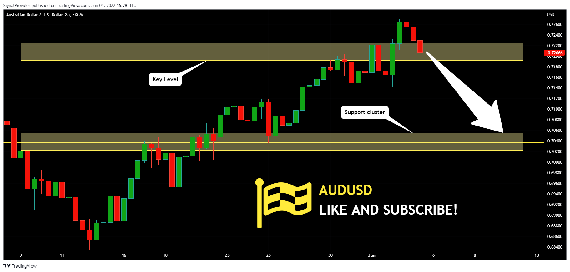 FX:AUDUSD Chart Image by SignalProvider