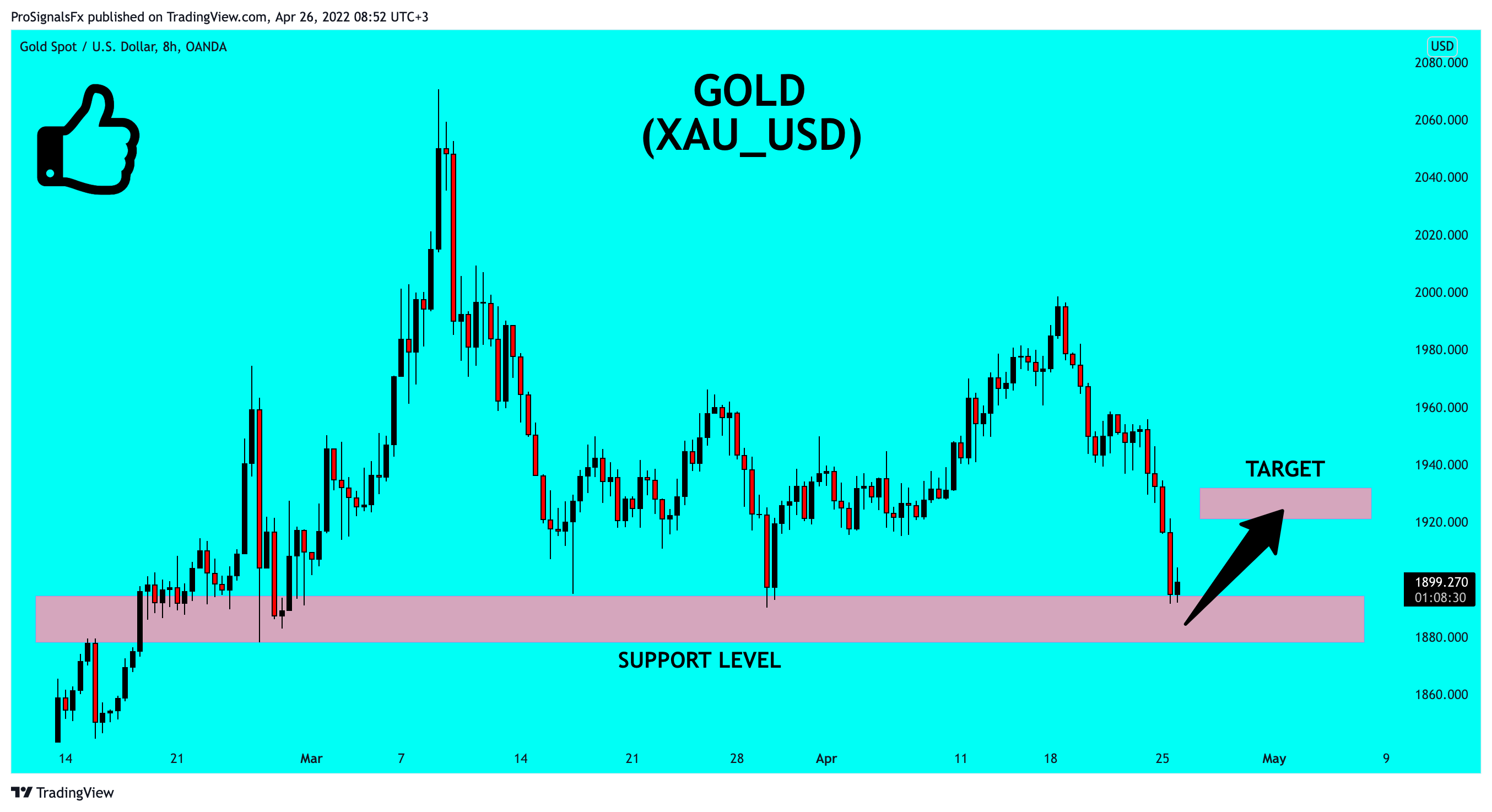 OANDA:XAUUSD Chart Image by ProSignalsFx