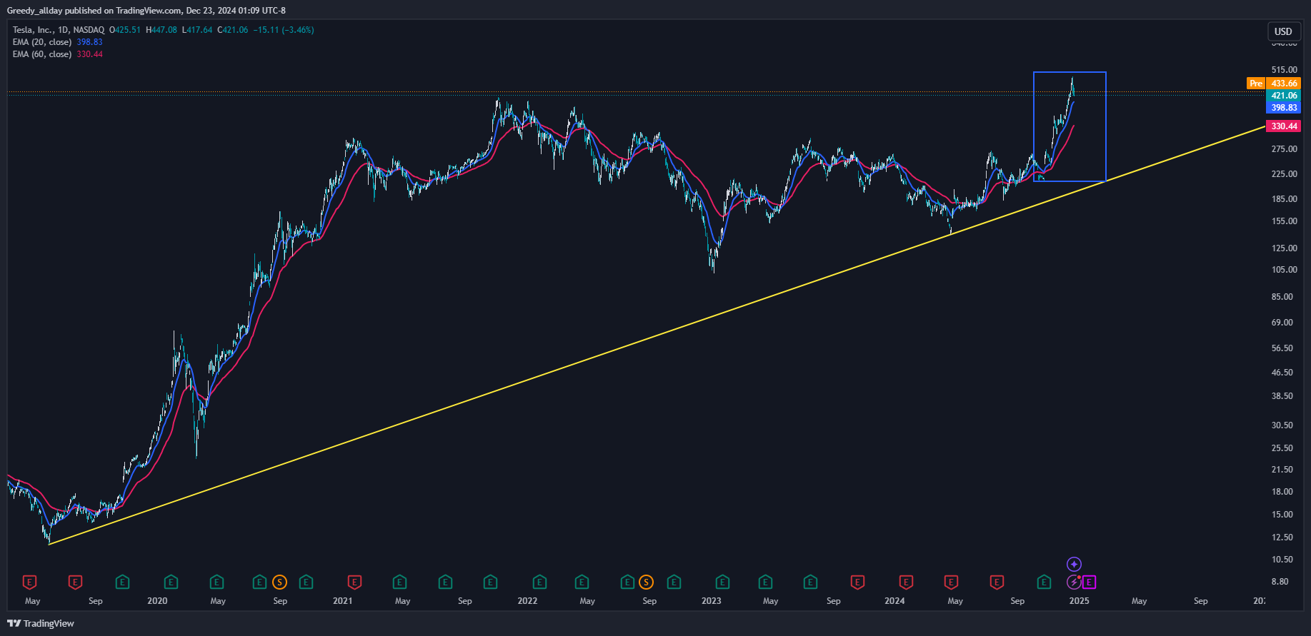 BATS:TSLA Chart Image by Greedy_allday