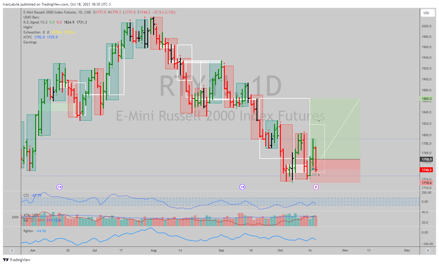 CME_MINI:RTY1! Chart Image by IvanLabrie