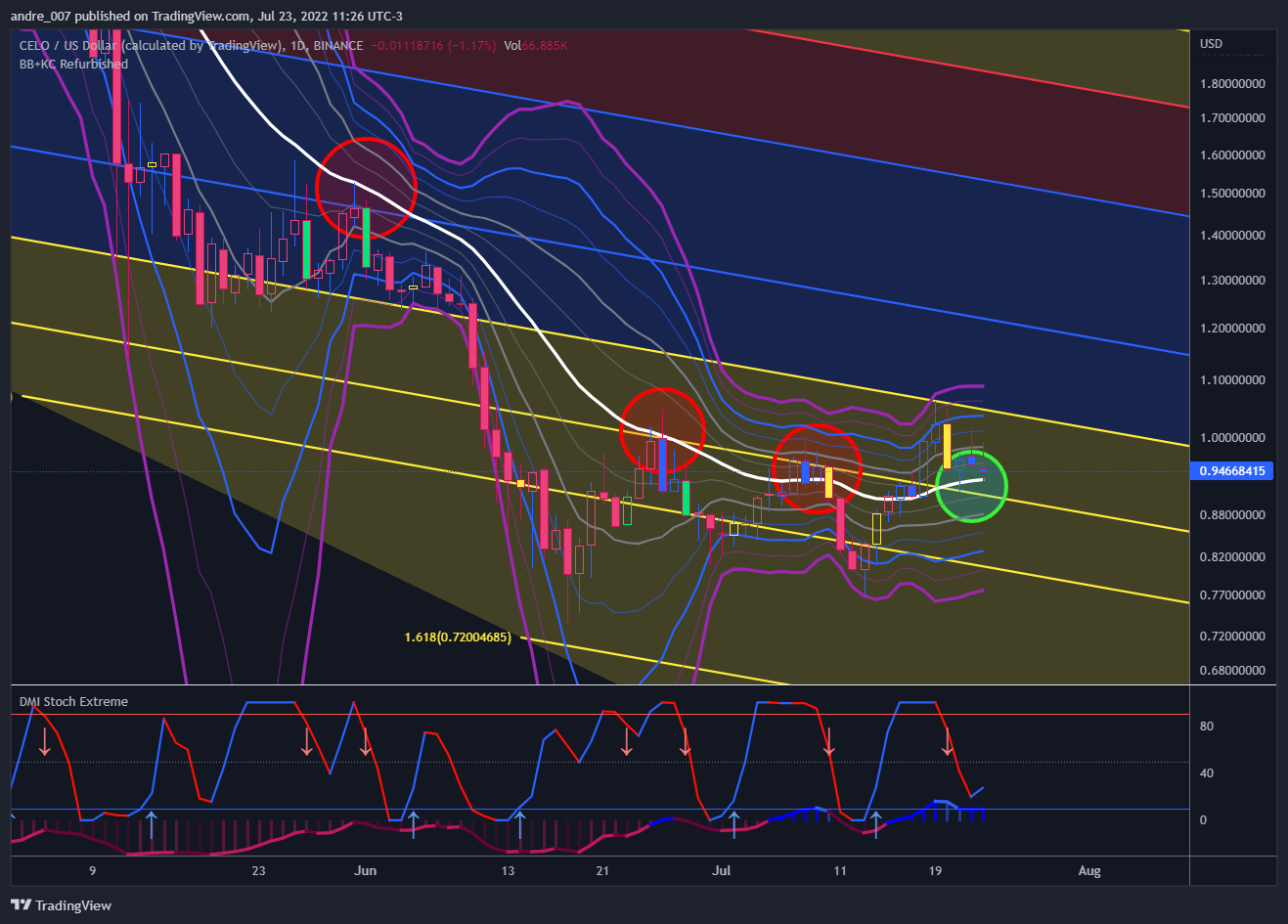 BINANCE:CELOUSD Chart Image by andre_007