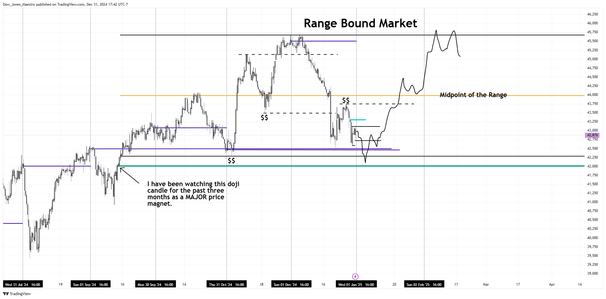 CBOT_MINI:YM1! Chart Image by Dow_Jones_Maestro