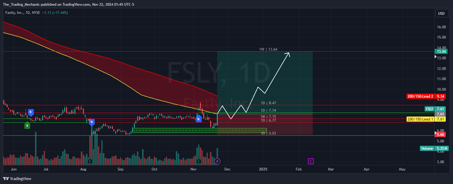 BATS:FSLY Chart Image by The_Trading_Mechanic