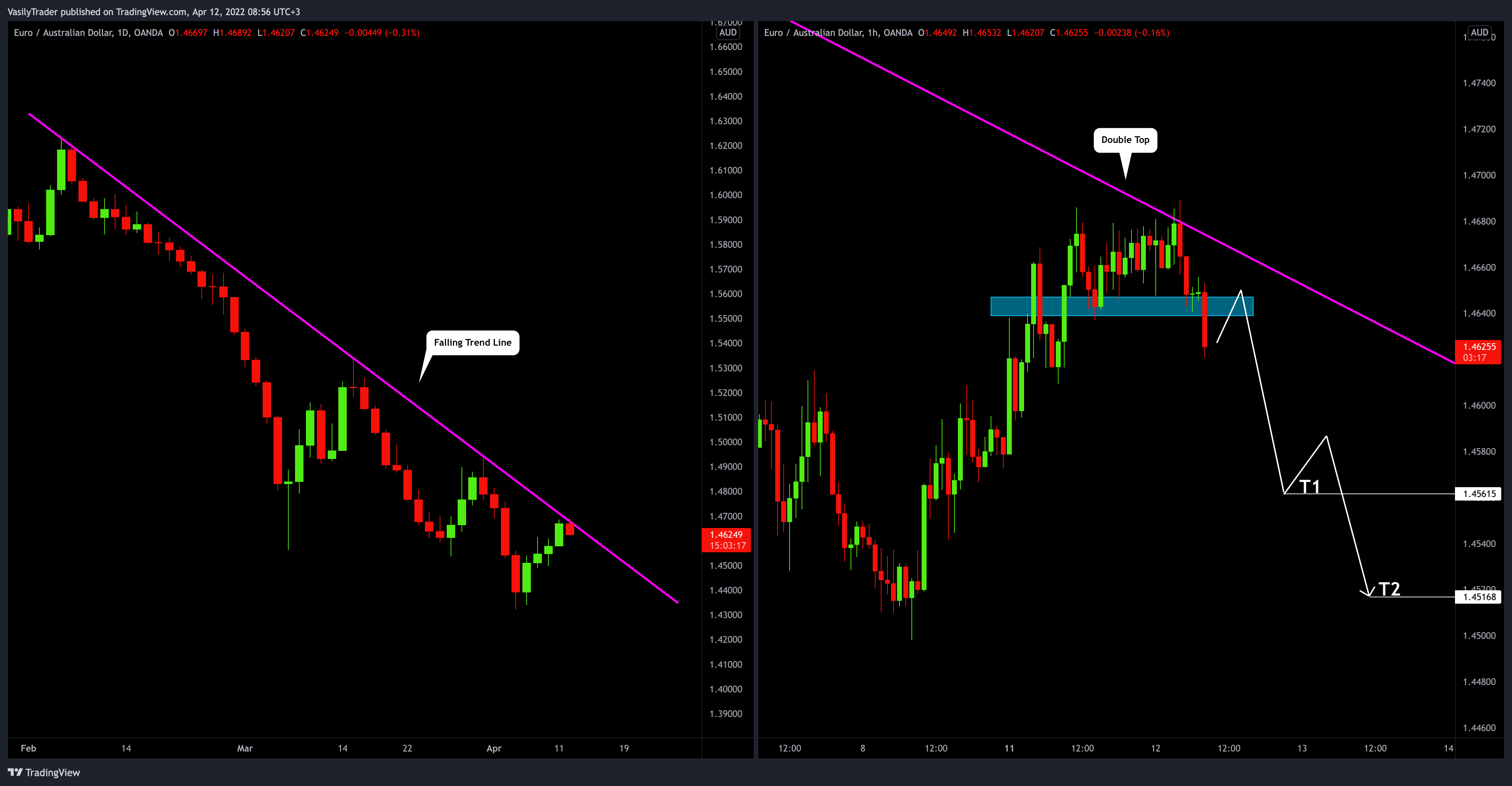 OANDA:EURAUD Chart Image by VasilyTrader