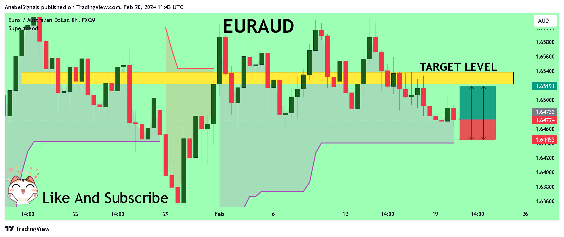 FX:EURAUD Chart Image by AnabelSignals