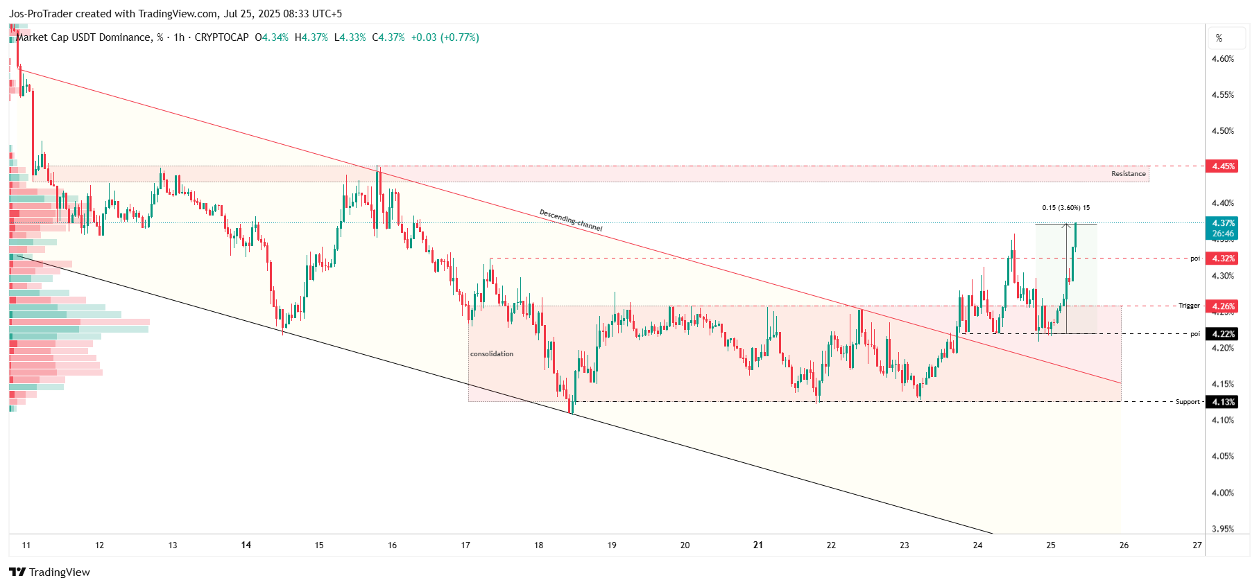 CRYPTOCAP:USDT.D Chart Image by Jos-ProTrader