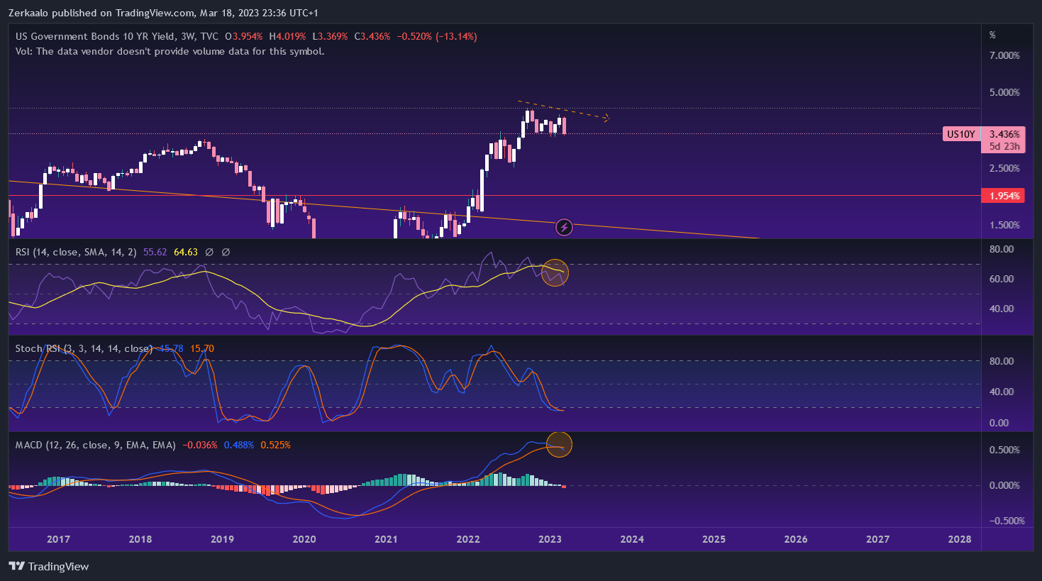 TVC:US10Y Chart Image by Zerkaalo