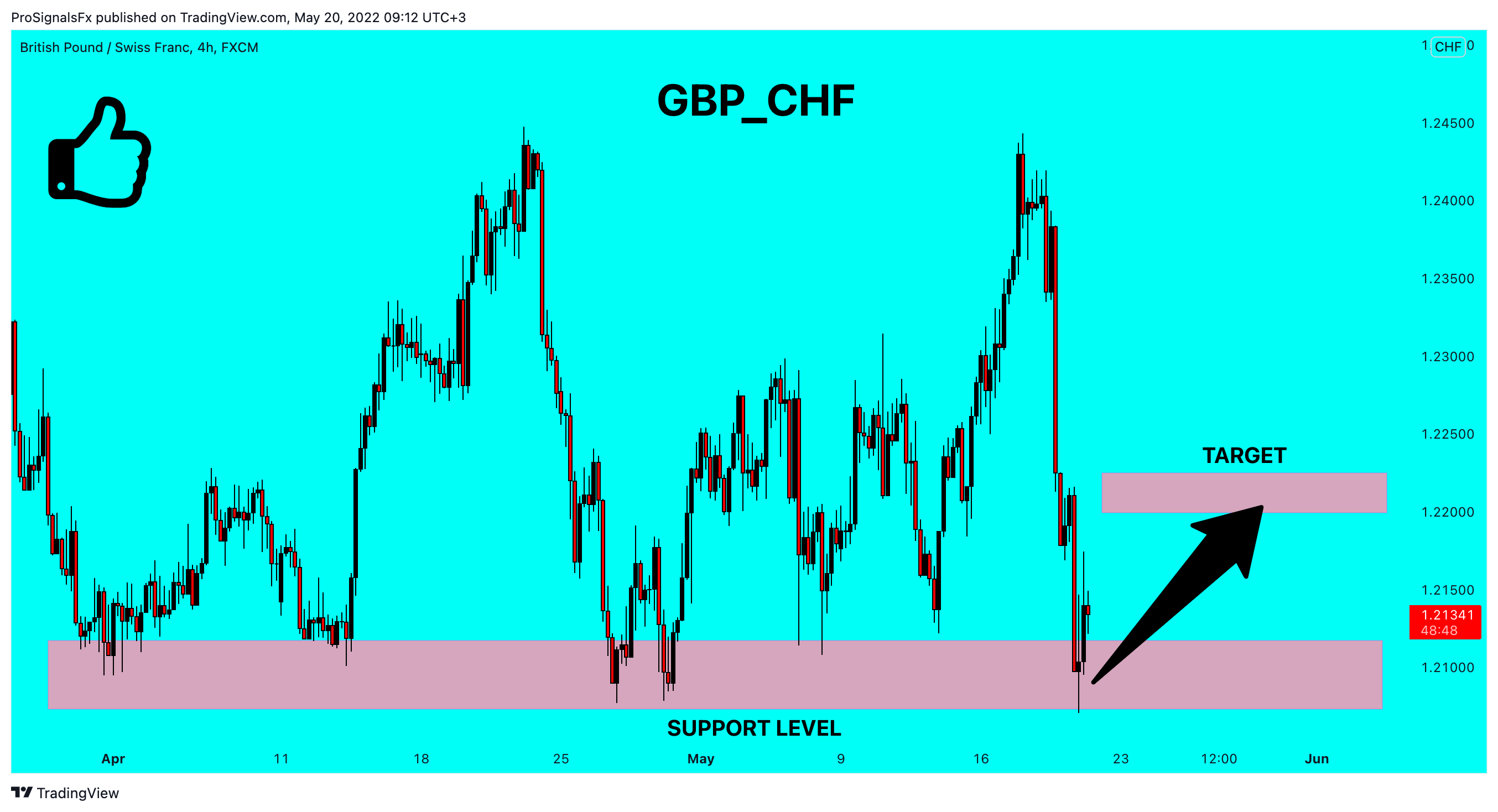 FX:GBPCHF Chart Image by ProSignalsFx