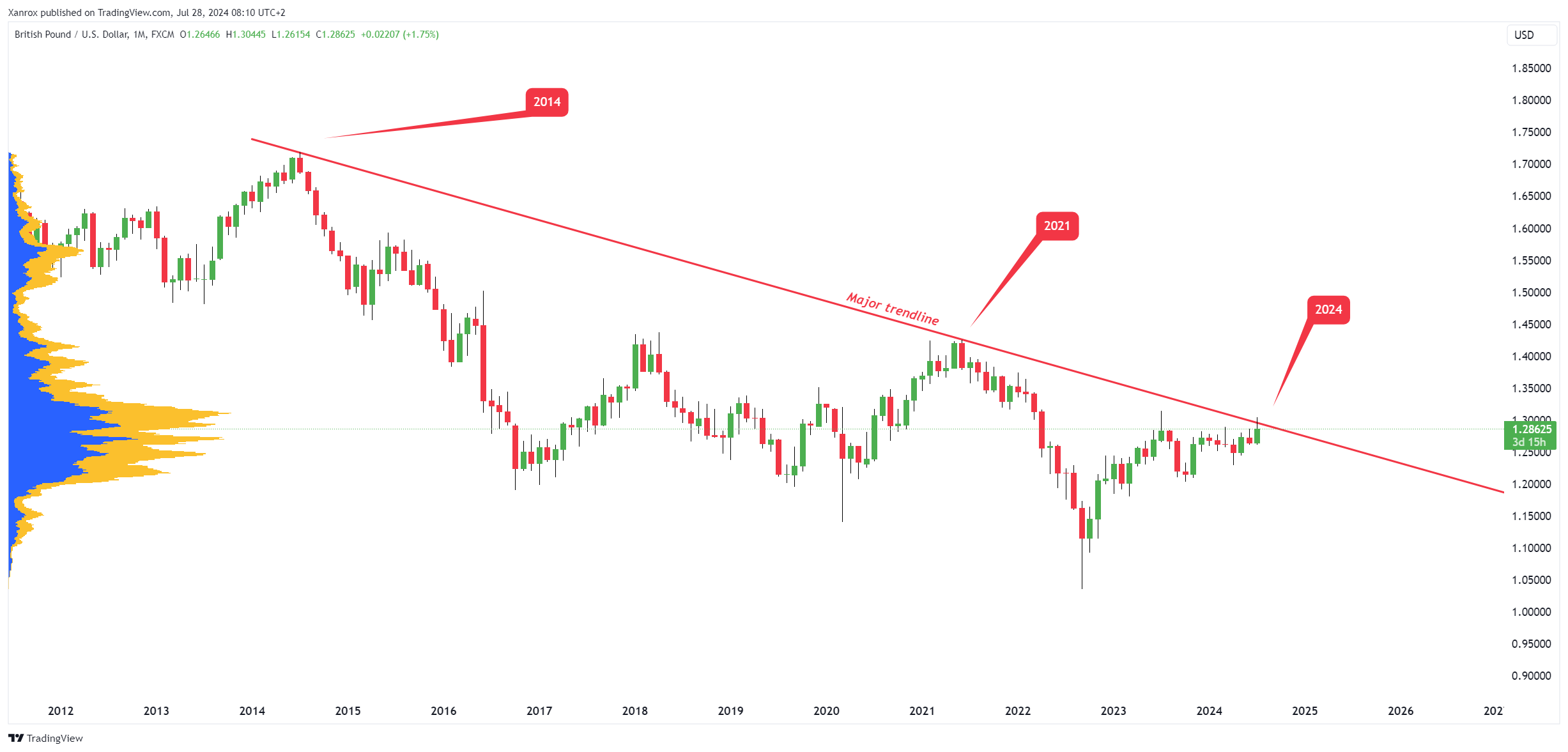 FX:GBPUSD Chart Image by Xanrox