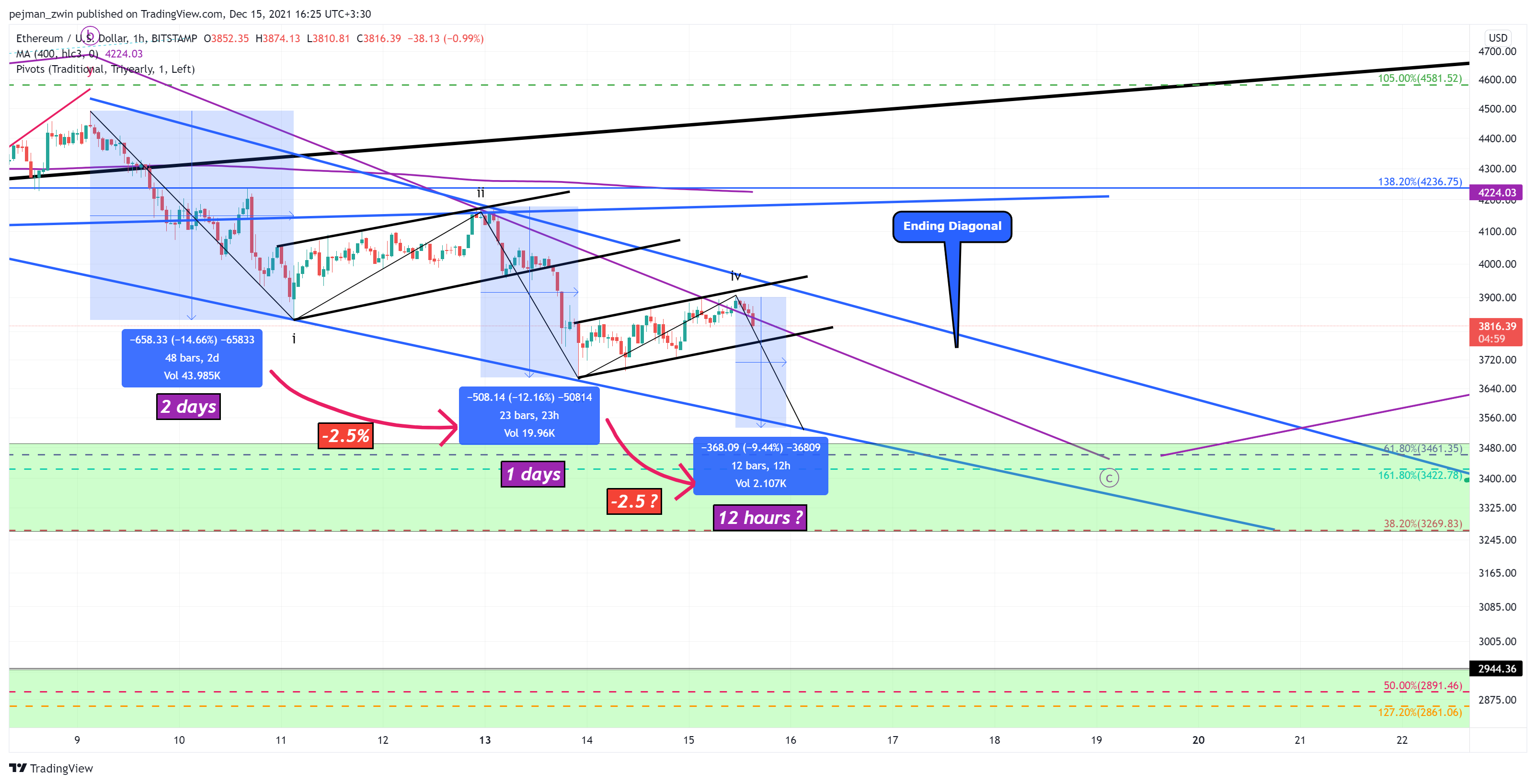 BITSTAMP:ETHUSD Chart Image by pejman_zwin