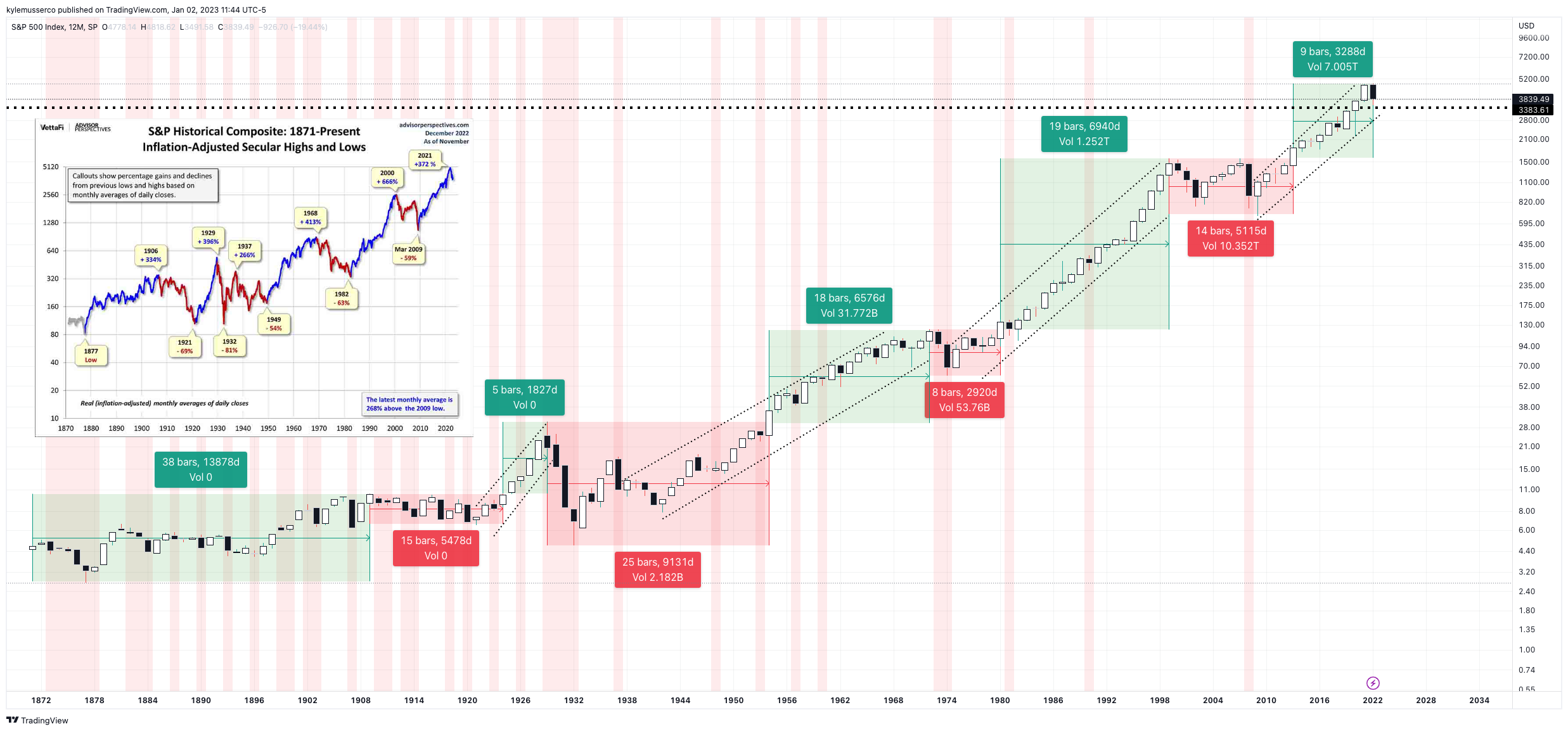 SP:SPX Chart Image by kylemusserco