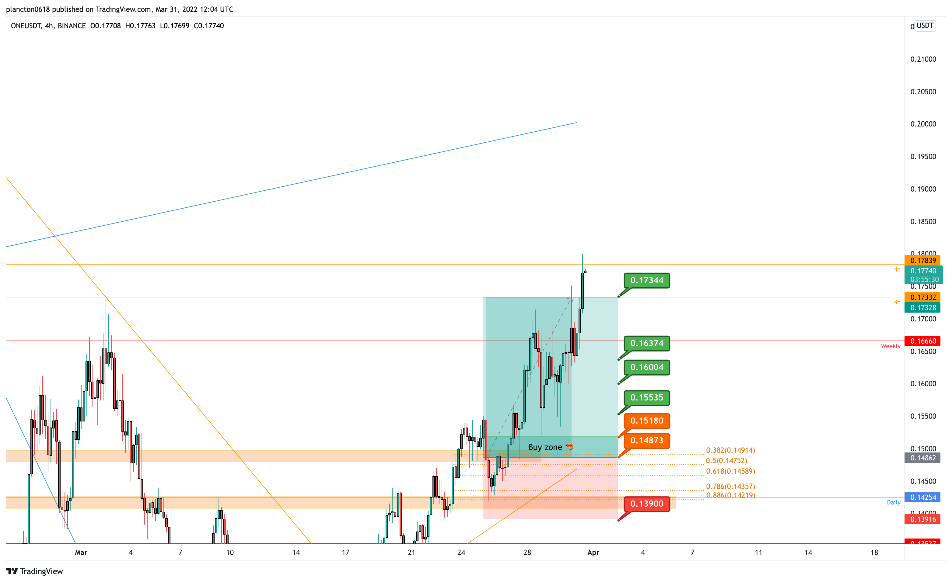 BINANCE:ONEUSDT Chart Image by InkyGrip
