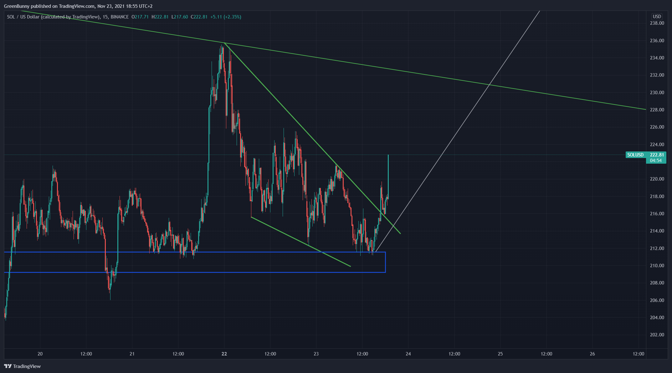 BINANCE:SOLUSD Chart Image by GreenBunny