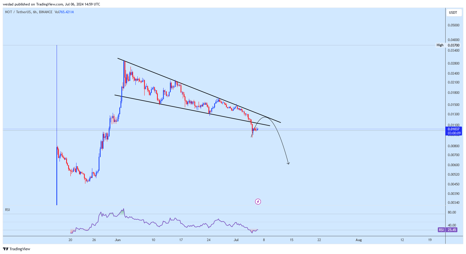BINANCE:NOTUSDT Chart Image by weslad