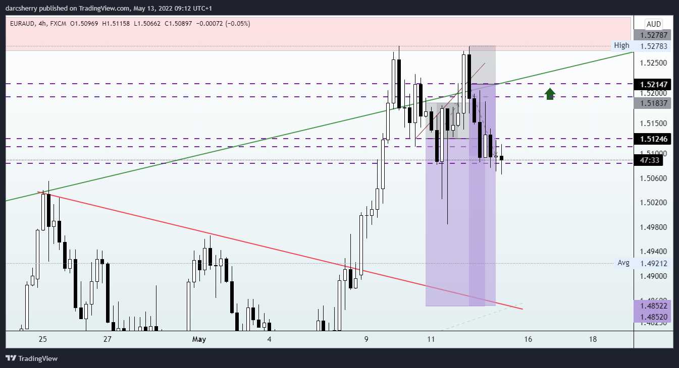 FX:EURAUD Chart Image by darcsherry