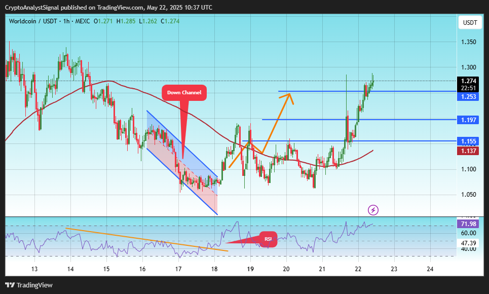 MEXC:WLDUSDT Chart Image by CryptoAnalystSignal