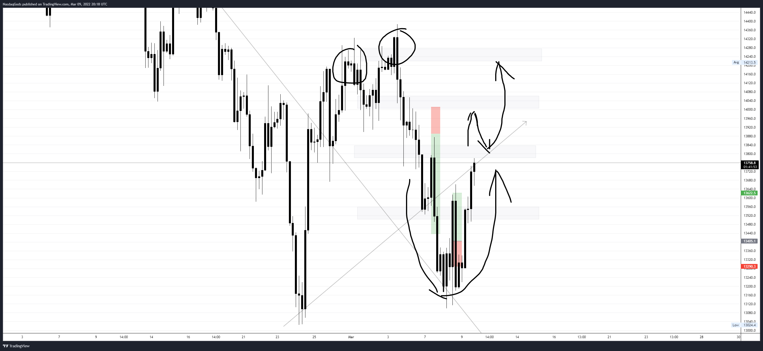 OANDA:NAS100USD Chart Image by lazyluchi