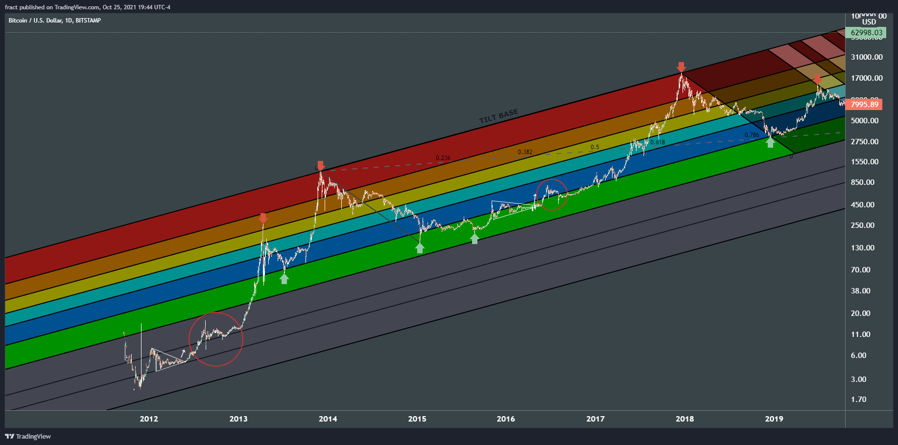 BITSTAMP:BTCUSD Chart Image by fract