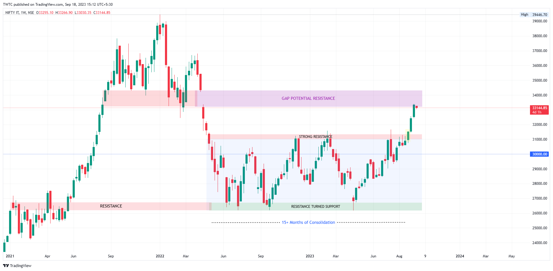 NSE:CNXIT Chart Image by TheChartereds