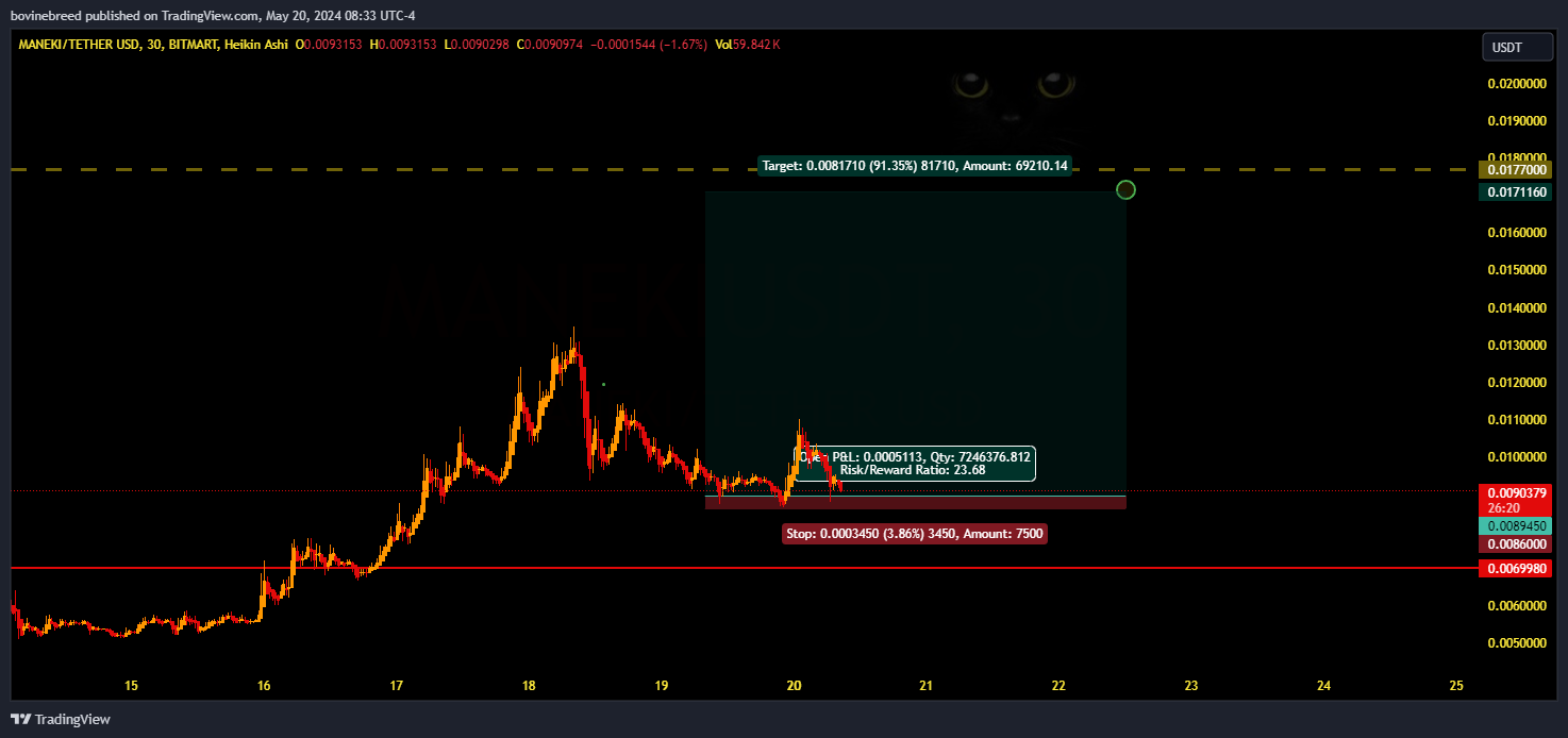 BITMART:MANEKIUSDT Chart Image by bovinebreed