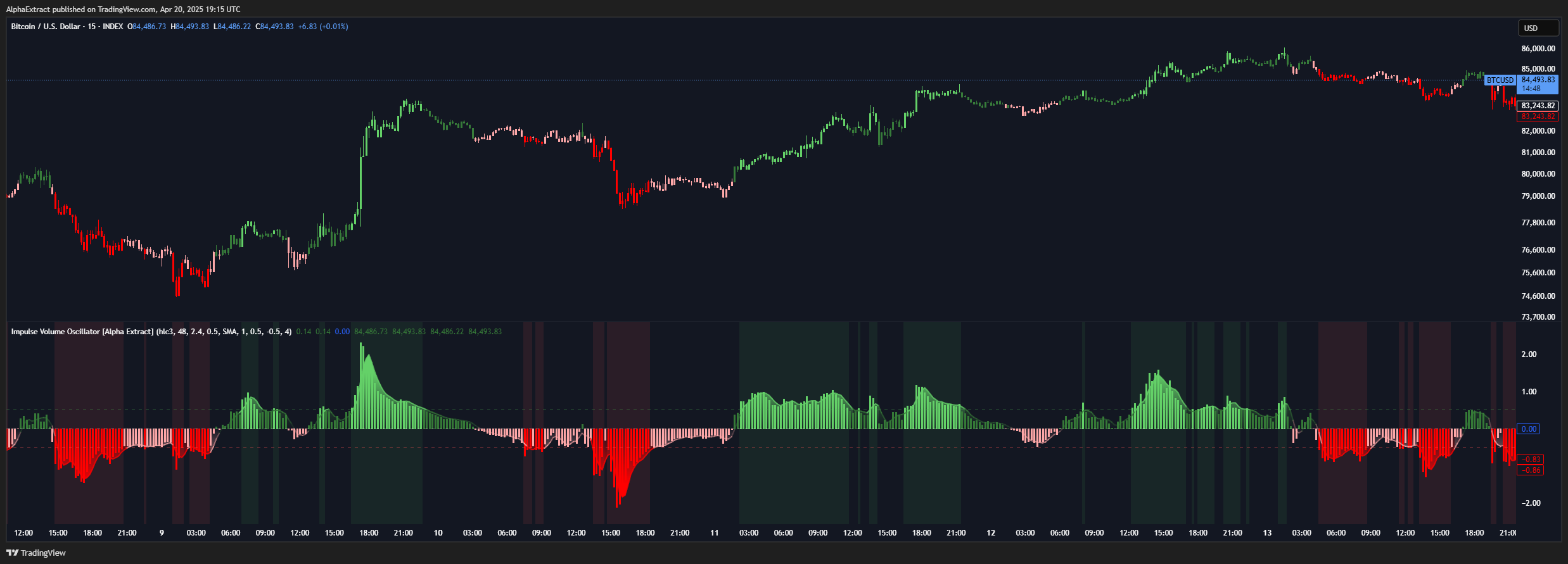 INDEX:BTCUSD Chart Image by AlphaExtract