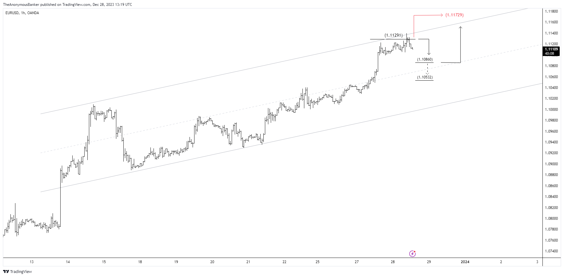 OANDA:EURUSD Chart Image by TheAnonymousBanker