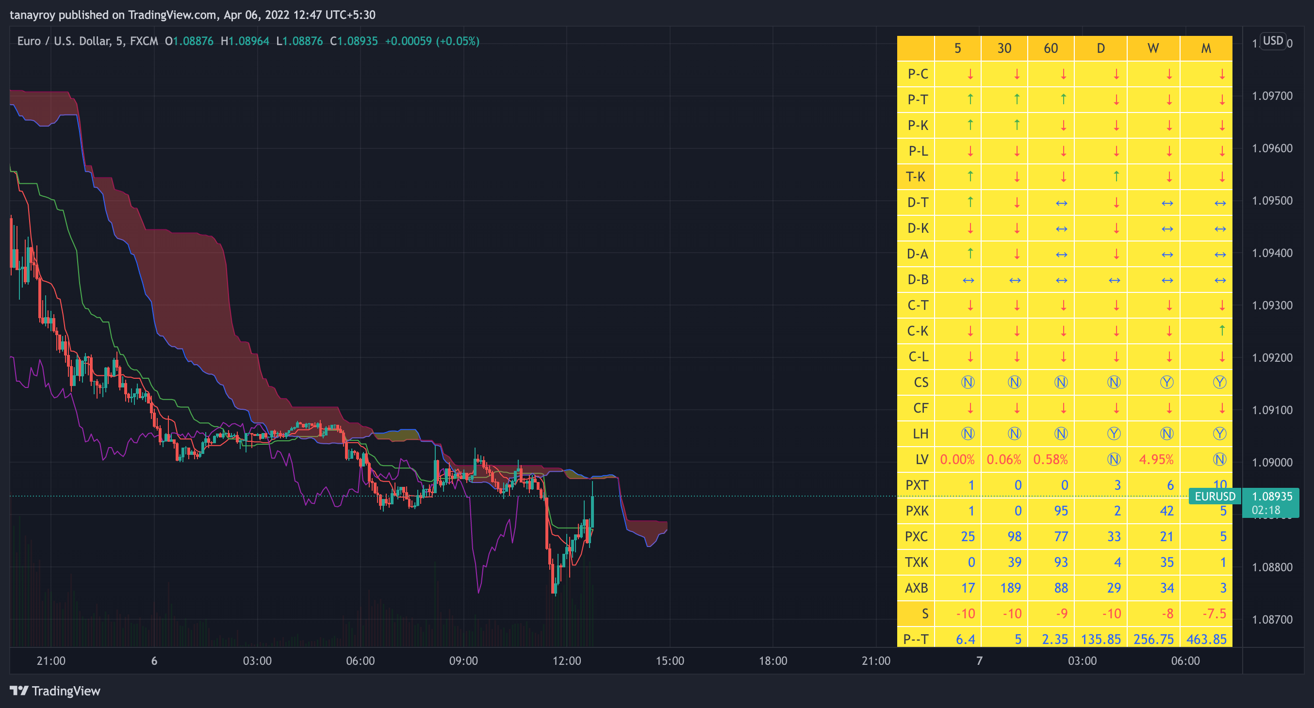 FX:EURUSD Chart Image by tanayroy
