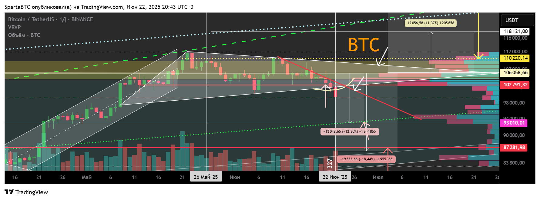 BINANCE:BTCUSDT Chart Image by SpartaBTC