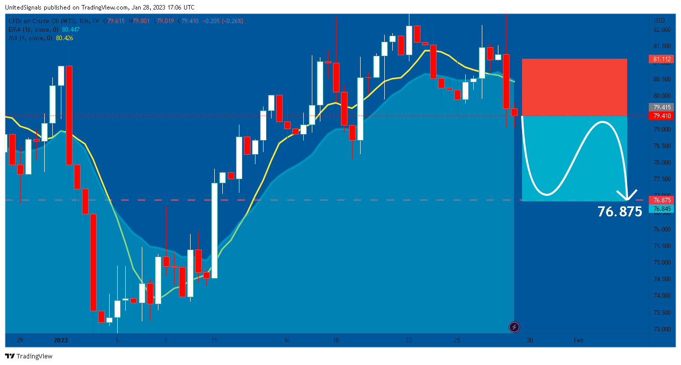 FX:USOIL Chart Image by UnitedSignals