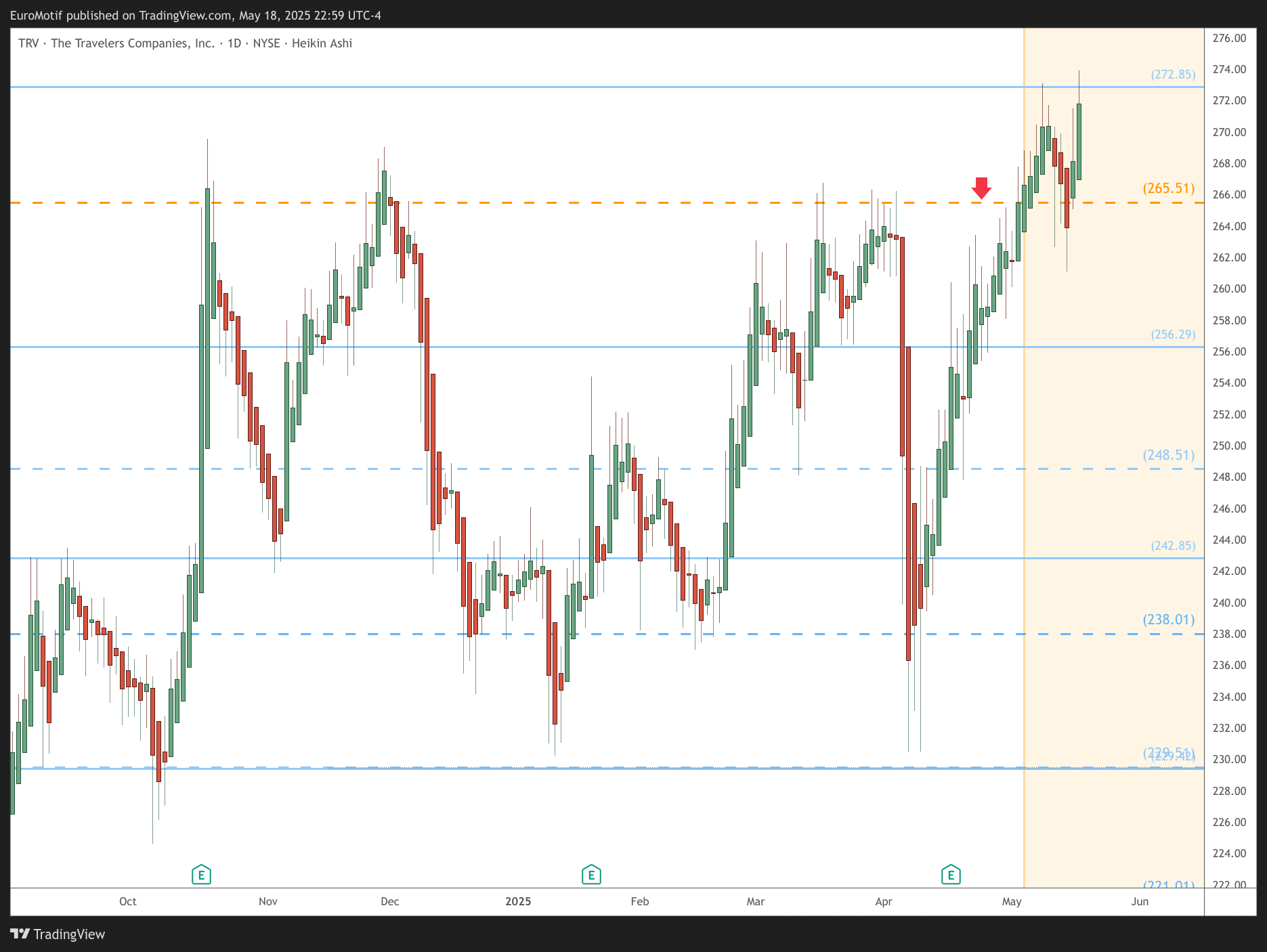 BATS:TRV Chart Image by EuroMotif