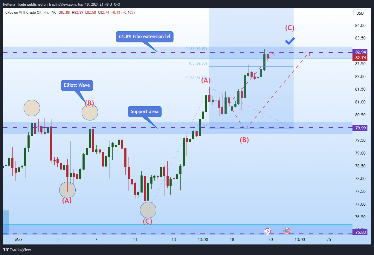 TVC:USOIL Chart Image by Hellena_Trade
