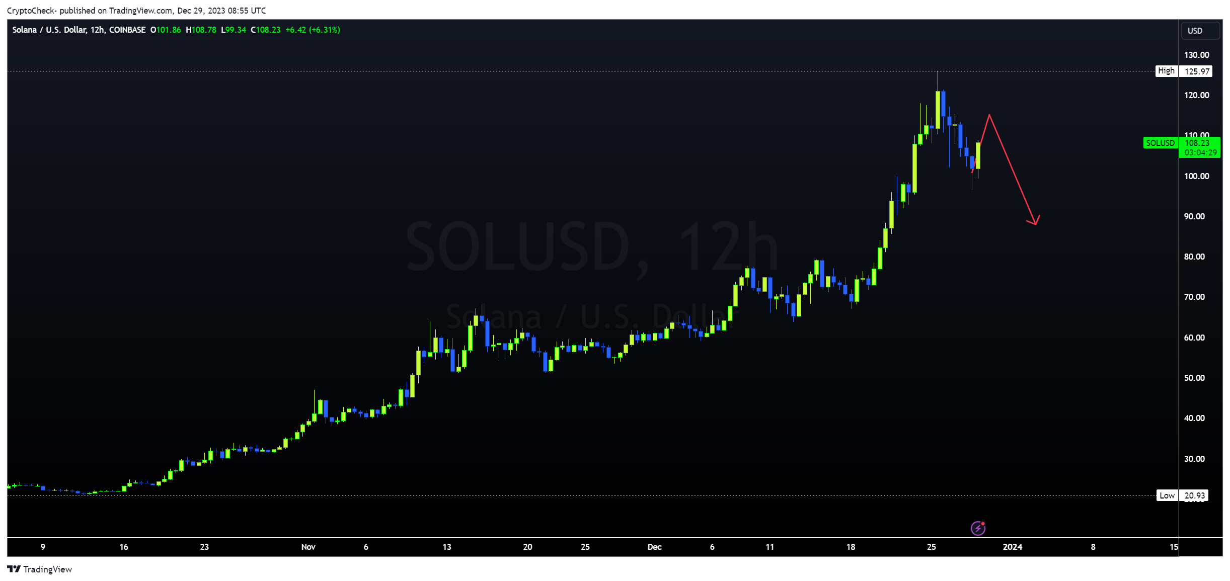 COINBASE:SOLUSD Chart Image by Crypto-Check-