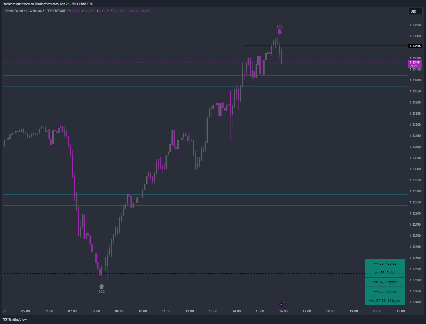 PEPPERSTONE:GBPUSD Chart Image by PinchPips
