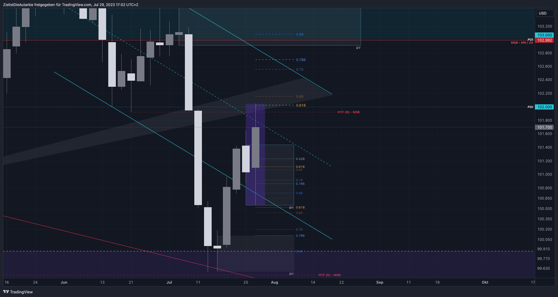 TVC:DXY Chart Image by ZielIstDieAutarkie